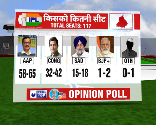 INDIA NEWS-JAN KI BAAT PUNJAB OPINION POLL: पंजाब में AAP की चलेगी झाड़ू