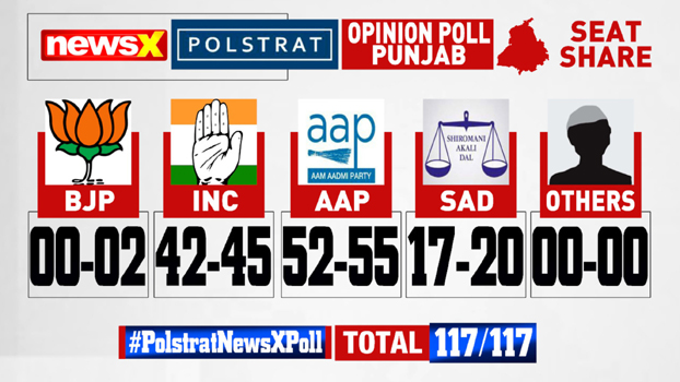 Polstrat-NewsX Pre-Poll Survey Punjab: Who’s winning Punjab?