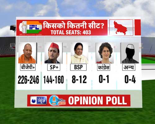 UP opinion poll survey 2022 यूपी में फिर खिलेगा कमल- सर्वे