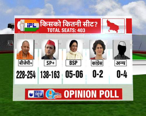 INDIA NEWS-JAN KI BAAT OPINION POLL UP 2022 ELECTION: उत्तर प्रदेश में योगी आदित्यनाथ की वापसी तय, भाजपा बनाएगी सरकार