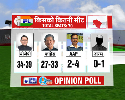 INDIA NEWS JAN KI BAAT OPINION POLL UTTARAKHAND 2022: उत्तराखंड में कड़ा मुकाबला, भाजपा बहुमत आंकड़े के करीब: सर्वे