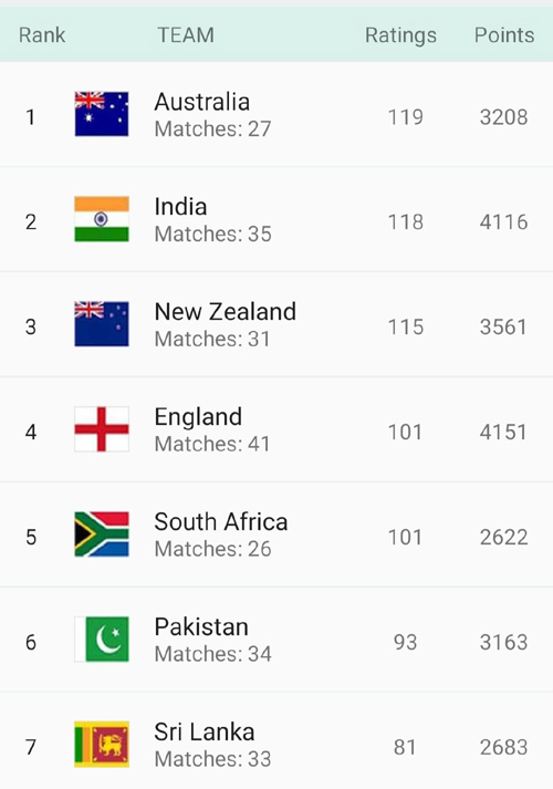 India miss 1st position in test ranking भारतीय टीम टेस्ट रैंक में पहले स्थान प्राप्त करने से चुकी