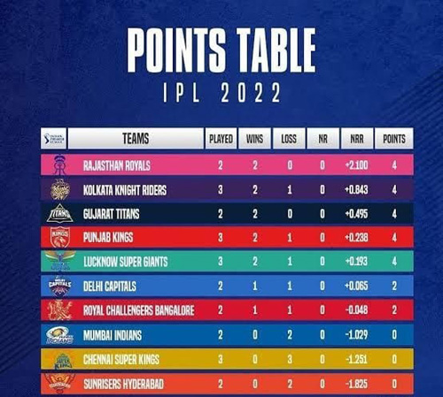 IPL 2022 Points Table Status : अंक तालिका में पहले स्थान पर राजस्थान रॉयलस ने जमाया कब्जा