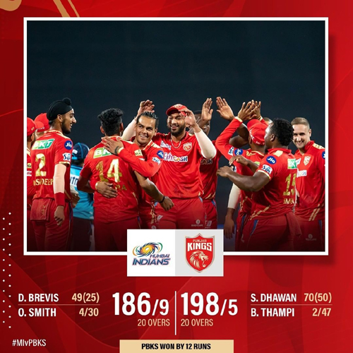 PBKS Win Match by 12 Runs पंजाब किंग्स ने मैच को 12 रनों से जीतकर मुबंई इंडियंस को हराया