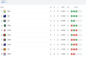 points table odi wc 2023